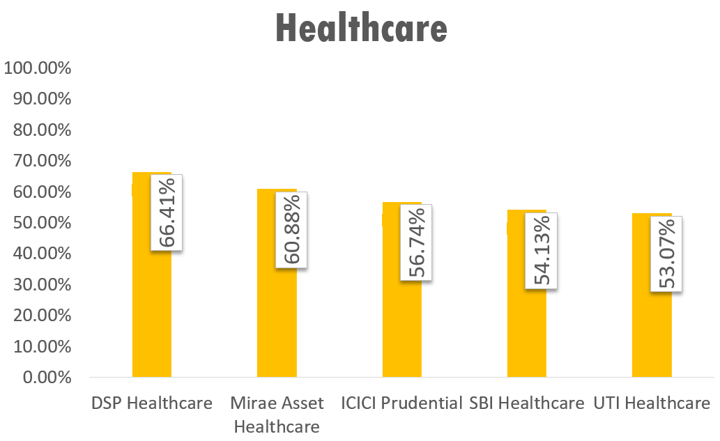 Best Performing Mutual Funds In 2020 - Plan Your Money